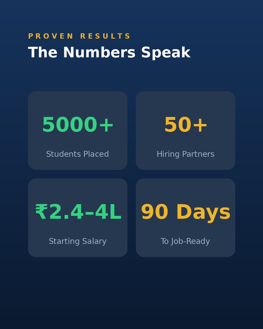 5000+ students placed, 50+ hiring partners, ₹2.4–4 LPA starting salary, job-ready in 90 days