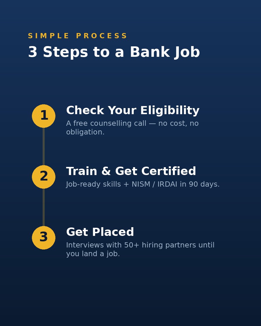 3 steps to a bank job — check eligibility, train and get certified, then get placed