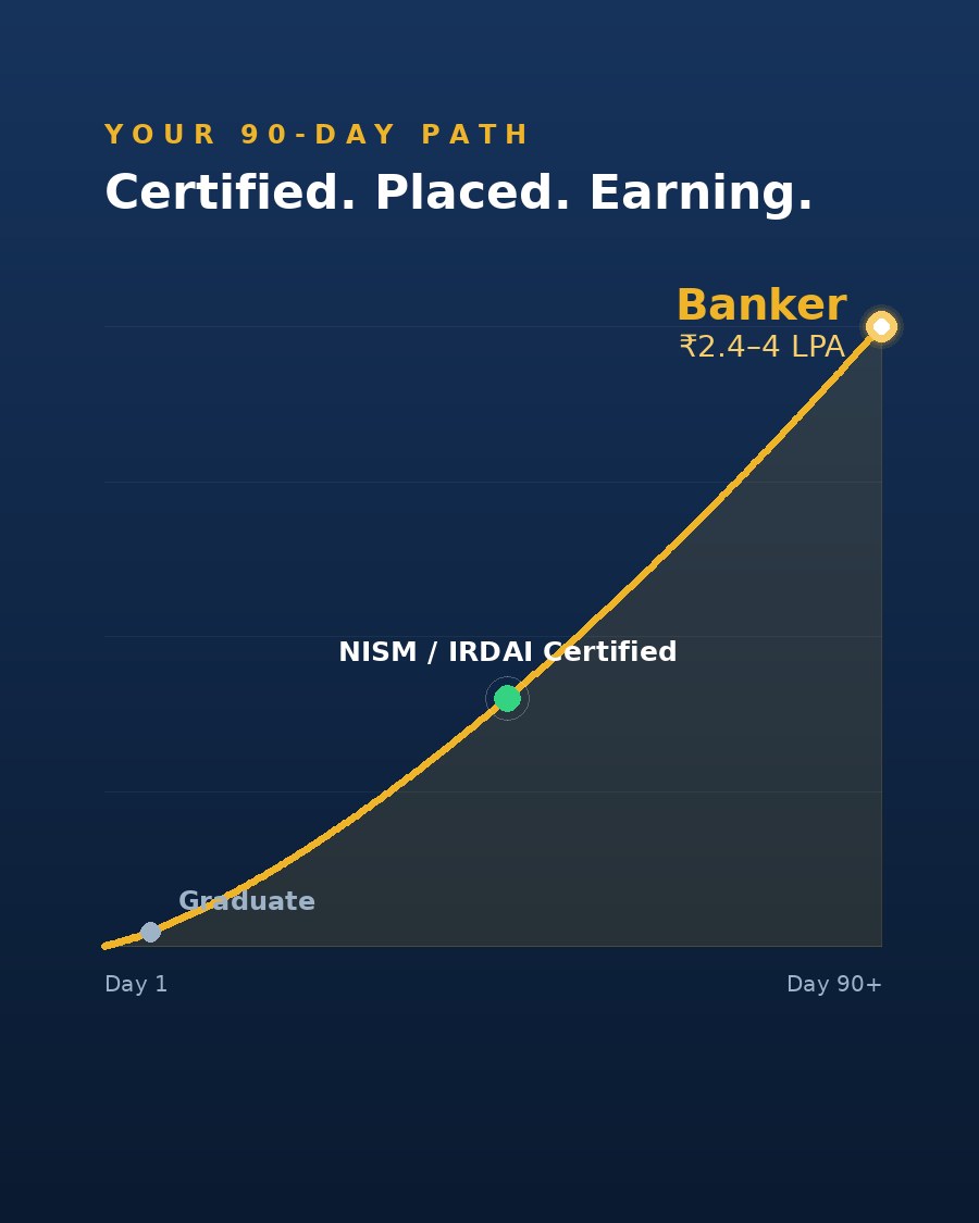 Your 90-day path from graduate to a NISM & IRDAI certified banker placed at ₹2.4–4 LPA